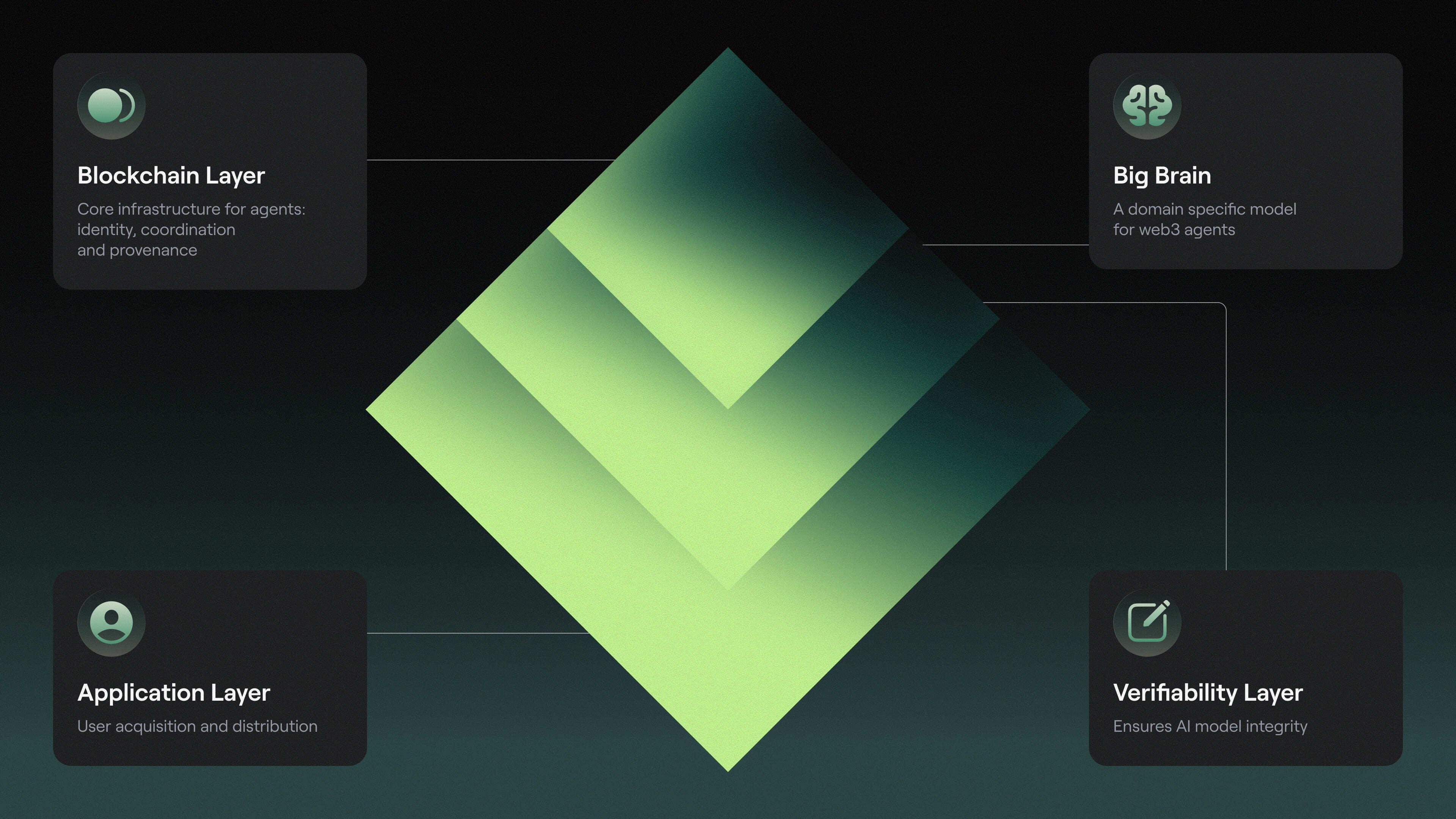 Warden Agent Network: layers